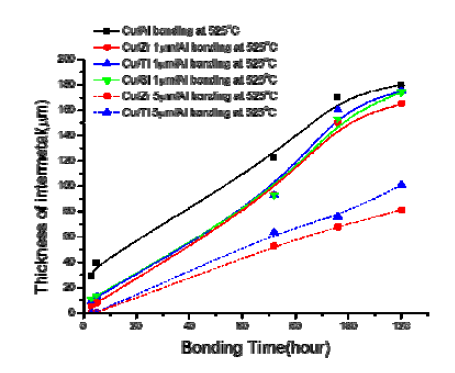 barrier 두께와 확산접합 시간변화에 따른 Cu/Al, Cu/Zr/Al, Cu/Ti/Al, Cu/Si/Al 하이브리드 합금의 금속간화합물 두께