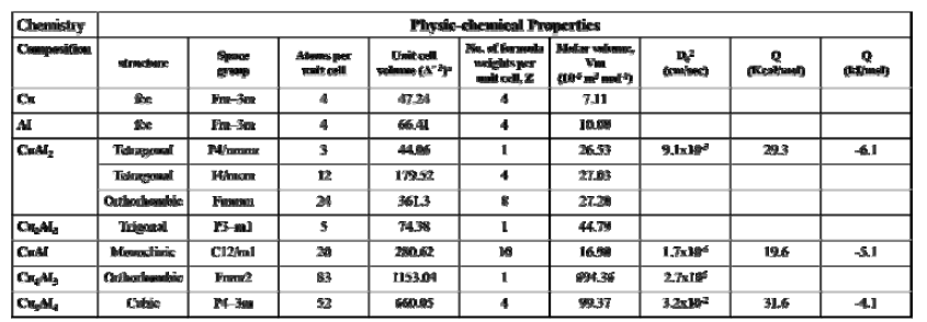 Cu-Al계면에서 관찰되어 보고된 금속간화합물의 결정구조와 물리화학적 특성