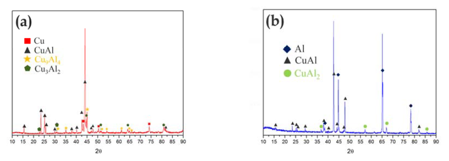 500℃ 3시간 열처리된 Cu/Al/Cu 접합소재의 X-ray Diffraction