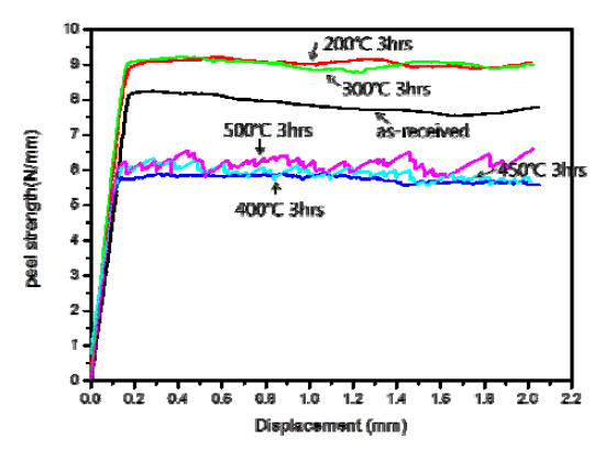 Cu/Al/Cu 하이브리드 합금의 Peel test에 의한 접합강도의 변화
