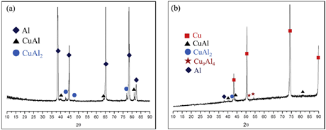 상온에서 접합된 Cu/Al/Cu 하이브리드 금속의 상온 peel test 후의 Al plate (a) 와 Cu plate (b)의 XRD 분석