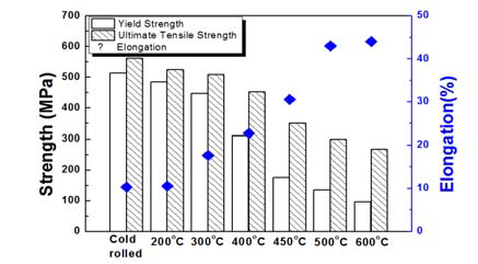 압연 공정만을 거친 시편에서 600℃까지 두시간씩 열처리한 시편의 인장 실험 결과.