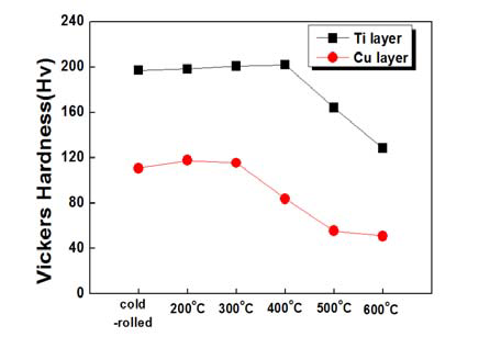 다양한 온도 구간에서 측정한 Ti/Cu/Ti 클래드재의 경도.