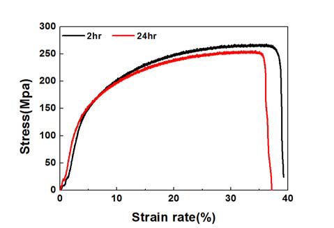 800℃에서 2시간 열처리한 시편과 24시간 열처리한 시편의 인장 실험 결과.