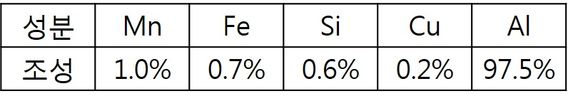 클래드재에 사용된 Al3003의 합금 성분