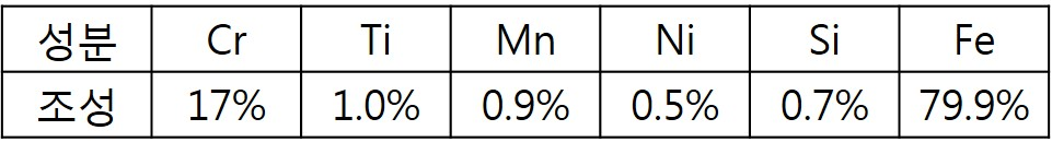 클래드재에 사용된 STS439의 합금 성분