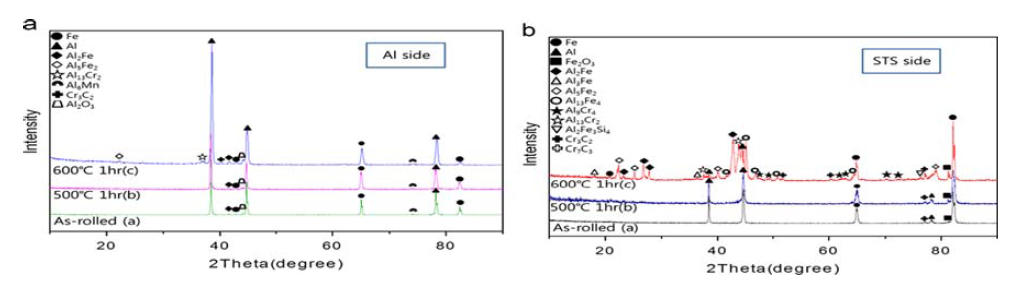 500℃와 600℃에서 1시간 열처리한 Al/STS 클래드재의 접합면 중 (a)Al영역의 XRD 패턴과 (b)STS영역의 XRD 패턴 분석 결과.