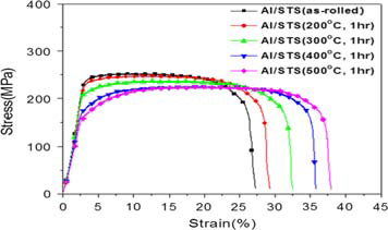 다양한 온도에서 열처리한 Al/STS 클래드재의 응력-변형률 곡선.