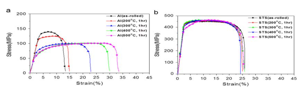 분리된 Al층(a)과 STS층(b)의 온도에 따른 응력-변형률 곡선