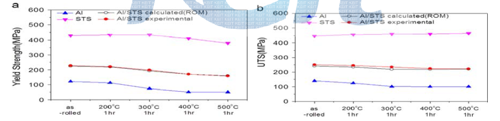 다양한 온도에서 열처리한 실험을 통해 얻은 Al/STS 클래드재 및 분리된 Al층, STS층과 혼합물 법칙에 의해 계산한 값으로 얻은 Al/STS 클래드재의 (a) 항복 강도, (b) 최대 인장 강도