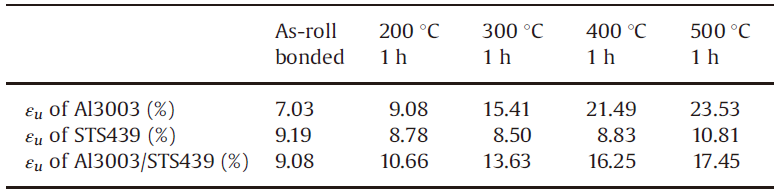 다양한 온도에서 1시간 열처리한 Al/STS 클래드, 분리된 Al, 분리된 STS의 균일 변형.