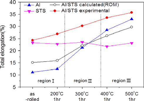 열처리 온도에 따라 실험을 통해 얻은 Al/STS 클래드, 분리된 Al층, 분리된 STS층, 그리고 혼합물 법칙 계산을 통해 얻은 총 연신율.