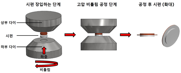 고압 비틀림 공정을 이용한 Cu-Al 복합소재 제조공정의 개략도