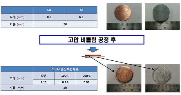 고압 비틀림 공정 전, 후 시편 사진과 크기 및 두께