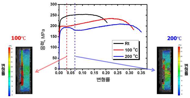 인장 실험 후 응력-변형률 곡선 및 변형률 분포도