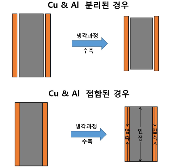 Cu-Al 하이브리드 소재의 열처리 과정 중에 생기는 잔류응력에 대한 도식화