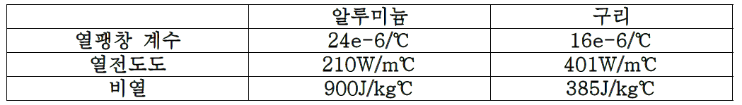 유한요소해석에서 사용된 알루미늄하고 구리의 열역학 성질들