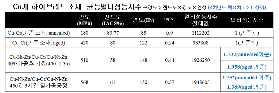 Cu계/Cu계 하이브리드 합금의 멀티성능지수