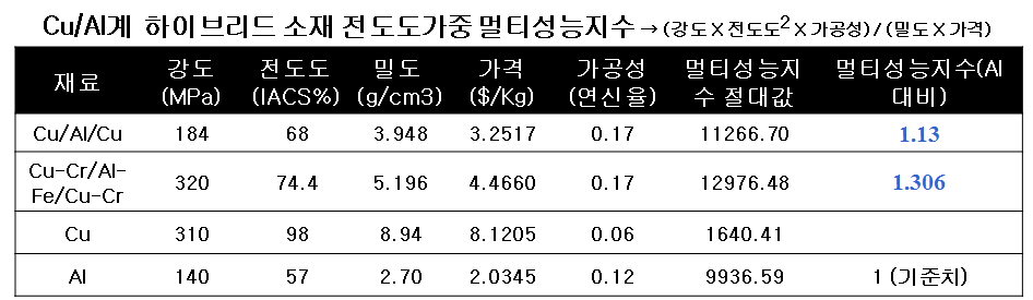 Cu계/AI계 계 하이브리드 합금의 멀티성능지수