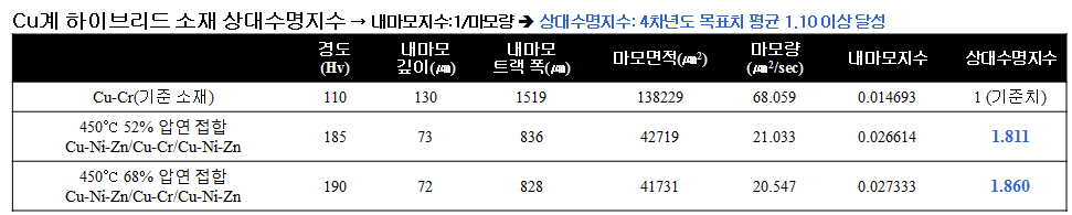 Cu계/Cu계 하이브리드 합금의 상대수명지수