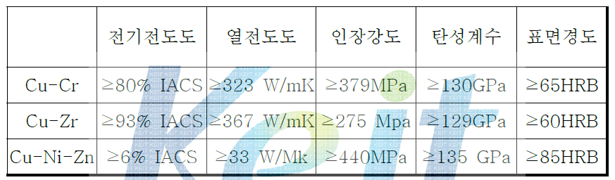 Cu-X계 합금의 전기적, 열적, 기계적 특성