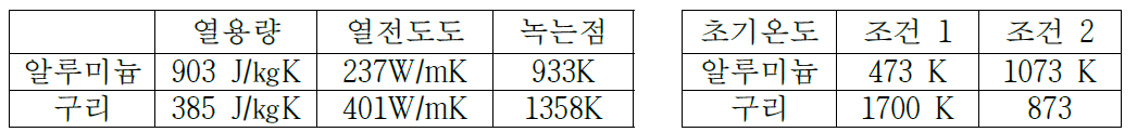 Cu/Al 의 물성값과 분석 초기 조건