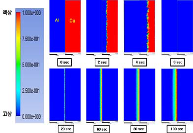 시간에 따른 알루미늄 구리의 액상영역 변화