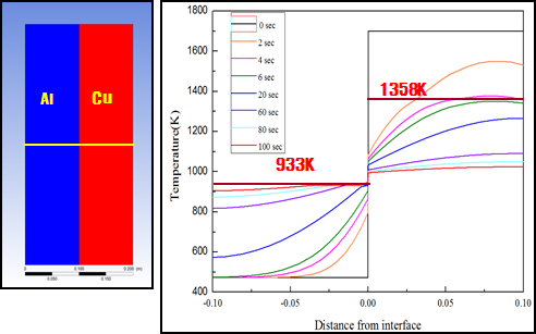 시간에 따른 알루미늄 구리의 시편 내부 온도변화
