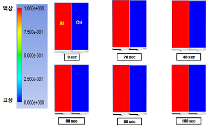시간에 따른 알루미늄 구리의 액상영역 변화