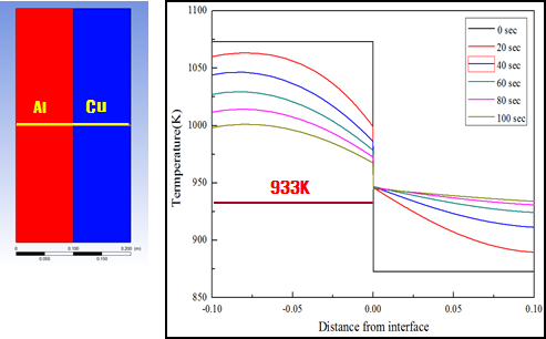 시간에 따른 알루미늄 구리의 시편 내부 온도 변화