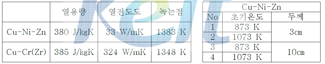 Cu-Ni-Zn/Cu-Cr의 물성값과 분석 초기 조건