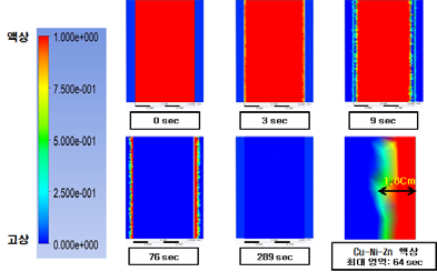 시간에 따른 Cu-Ni-Zn/Cu-Cr의 액상영역 분포(1073 K, 3c㎝)