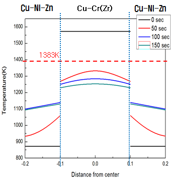 시간에 따른 Cu-Ni-Zn/Cu-Cr의 시편내부 온도 (873 K, 10c㎝)