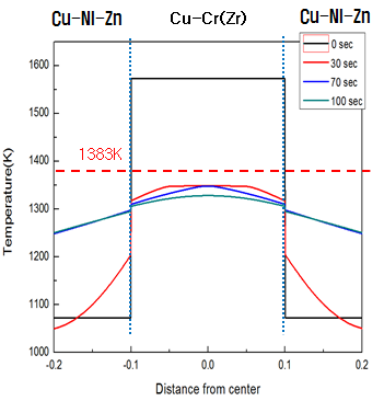 시간에 따른 Cu-Ni-Zn/Cu-Cr의 액상영역 분포(1073 K, 10c㎝)