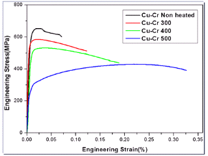 Non, 300℃, 400℃, 500℃ 1h 열처리된 Cu-Ni-Zn/Cu-Cr/Cu-Ni-Zn, Cu-Ni-Zn/Cu-Zr/Cu-Ni-Zn 하이브리드 합금의 인장강도 테스트