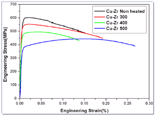 Non, 300℃, 400℃, 500℃ 1h 열처리된 Cu-Ni-Zn/Cu-Zr/Cu-Ni-Zn 하이브리드 합금의 인장강도 테스트