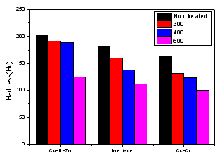 300℃, 400℃, 500℃ 1h 열처리된 Cu-Ni-Zn/Cu-Cr/Cu-Ni-Zn, Cu-Ni-Zn/Cu-Zr/Cu-Ni-Zn 하이브리드 합금의 비커스 경도 테스트