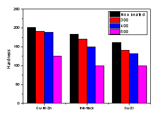 300℃, 400℃, 500℃ 1h 열처리된 Cu-Ni-Zn/Cu-Cr/ Cu-Ni-Zn,Cu-Ni-Zn/Cu -Zr/Cu-Ni-Zn 하이브리드 합금의 비커스 경도 테스트