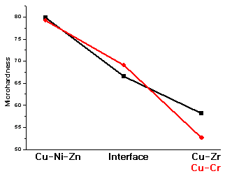 800℃ 3h 열처리하여 확산 접합된 Cu-Ni-Zn/Cu-Cr/Cu-Ni-Zn, Cu-Ni-Zn/Cu-Zr/Cu-Ni-Zn 하이브리드 합금의 비커스 경도 테스트