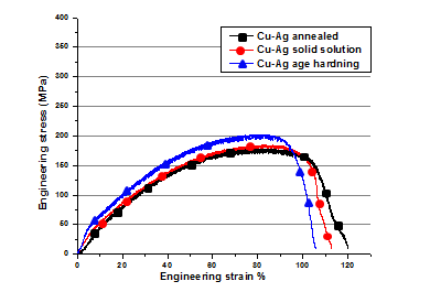 계면결합 전의 Cu-Ag 원소재의 소둔, 용체화 처리, 시효처리 후의 응력-변령률 곡선