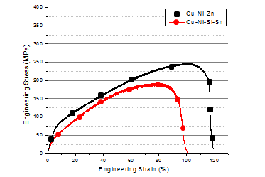 계면결합 전의 Cu-Ni-Zn 및 Cu-Ni-Si-Sn 원소재의 소둔 후의 응력-변령률 곡선
