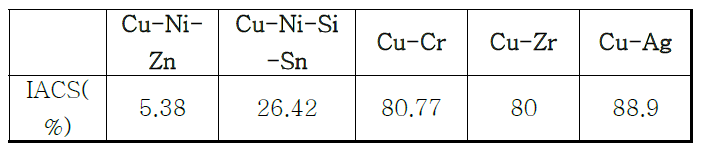 Cu계 하이브리드 합금 원소재의 전기전도도