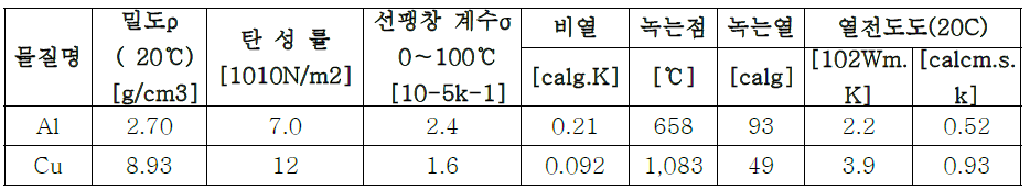 Al과 Cu의 물리적 성질