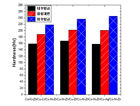 HPT법에 의해 접합된 Cu-Ni-Zn/ Cu-Cr/Cu-Ni-Zn, Cu-Ni-Zn/Cu-Zr/Cu-Ni-Zn, Cu-Ni-Zn/Cu-Ag/Cu-Ni-Zn 하이브리드 합금의 비커스 경도 테스트