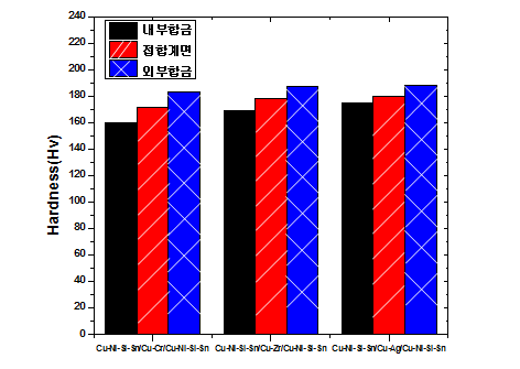 HPT법에 의해 접합된 Cu-Ni-Si-Sn/ Cu-Cr/Cu-Ni-Si-Sn,Cu-Ni-Si-Sn/Cu- Zr/Cu-Ni-Si- Sn, Cu-Ni-Si-Sn/Cu-Ag/Cu-Ni-Si-Sn 하이브리드 합금의 비커스 경도 테스트