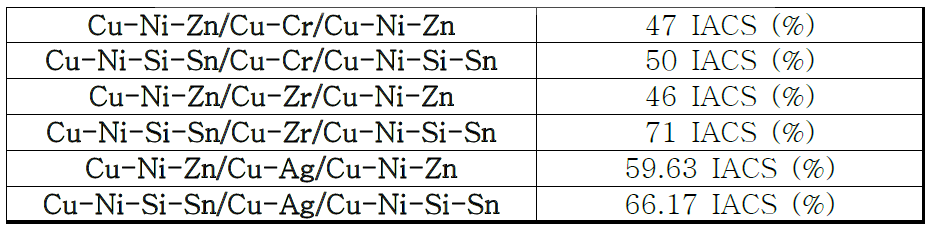Cu계 하이브리드 합금 원소재의 전기전도도
