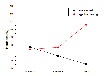 확산 접합법으로 접합한 Cu-Ni-Zn/Cu-Cr/Cu-Ni-Zn 하이브리드 접합 합금의 경도 및 열가공공정 후 경도