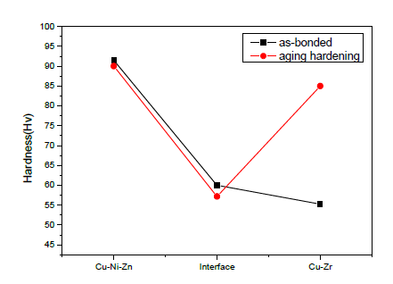 확산 접합법으로 접합한 Cu-Ni-Zn/Cu-Zr/Cu-Ni-Zn 하이브리드 접합 합금의 경도 및 열가공공정 후 경도