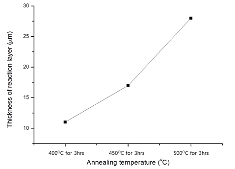 열처리온도에 따른 Cu/Al계면 반응층의 두께의 변화