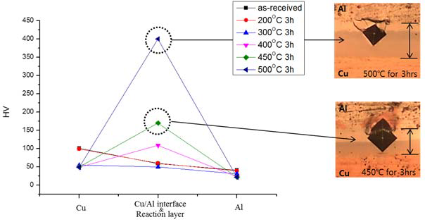 초기시편과 열처리한 Cu/Al 접합소재의 각각의 금속 영역과 반응층 에서의 비커스경도 값